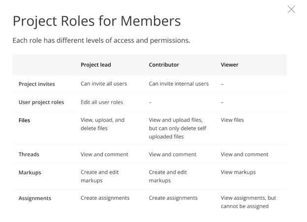 Project Roles for Members Modal